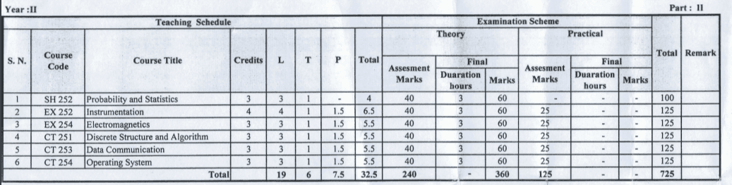 4th Semester